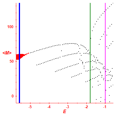Peres lattice <M>
